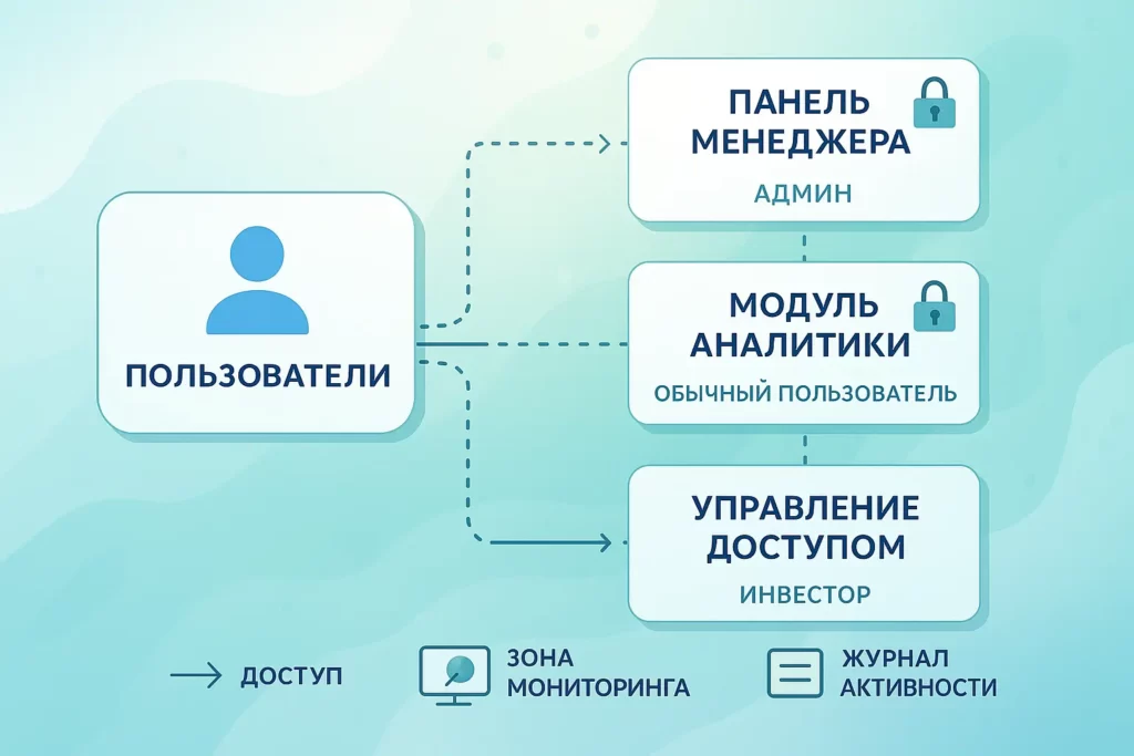 Схема архитектуры доступа: пользователи подключаются к трём модулям — «ПАНЕЛЬ МЕНЕДЖЕРА», «МОДУЛЬ АНАЛИТИКИ», «УПРАВЛЕНИЕ ДОСТУПОМ» — каждый с разными правами.